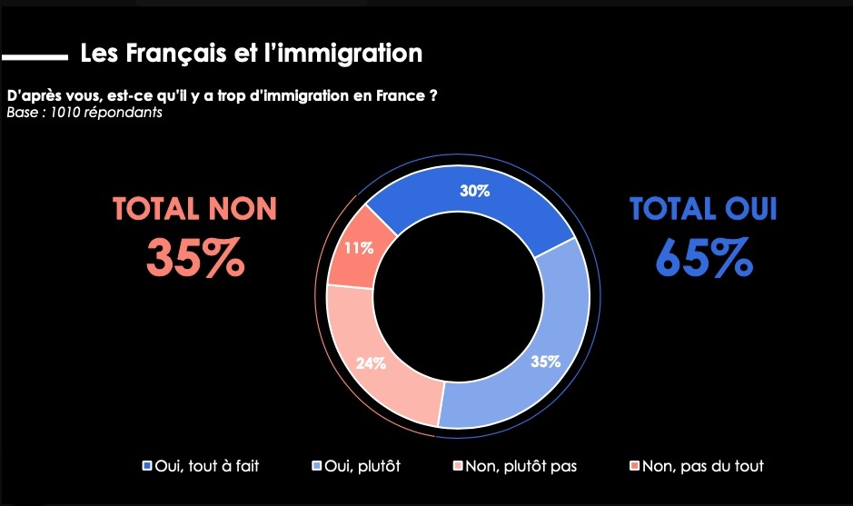  Sondage : 65 % des Français estiment qu'il y a trop d'immigration en France.