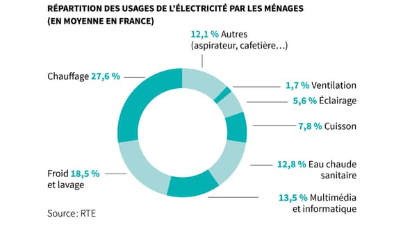 Le gouvernement invite les Français à "débrancher le Wi-Fi" pour économiser de l'énergie