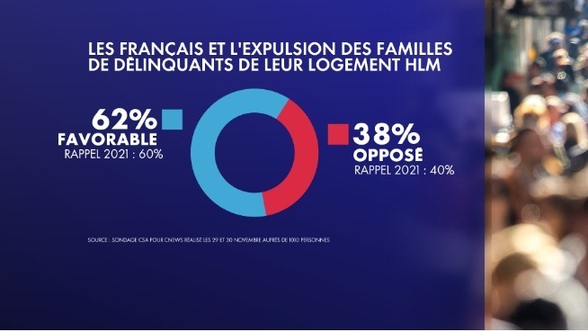 Sondage : 71 % des Français favorables à la suppression des aides sociales pour les familles de délinquants 