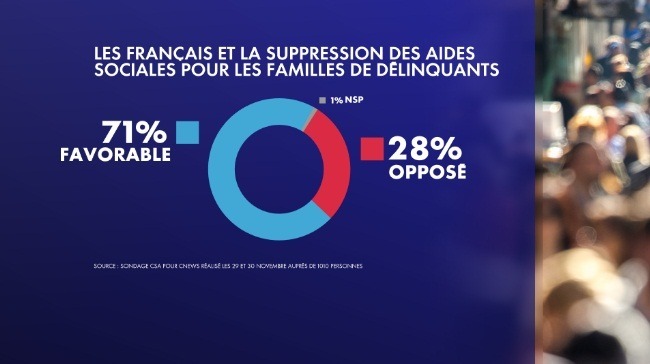 Sondage : 71 % des Français favorables à la suppression des aides sociales pour les familles de délinquants 