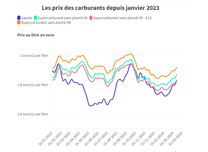 Carburants : les prix à la pompe explosent en France